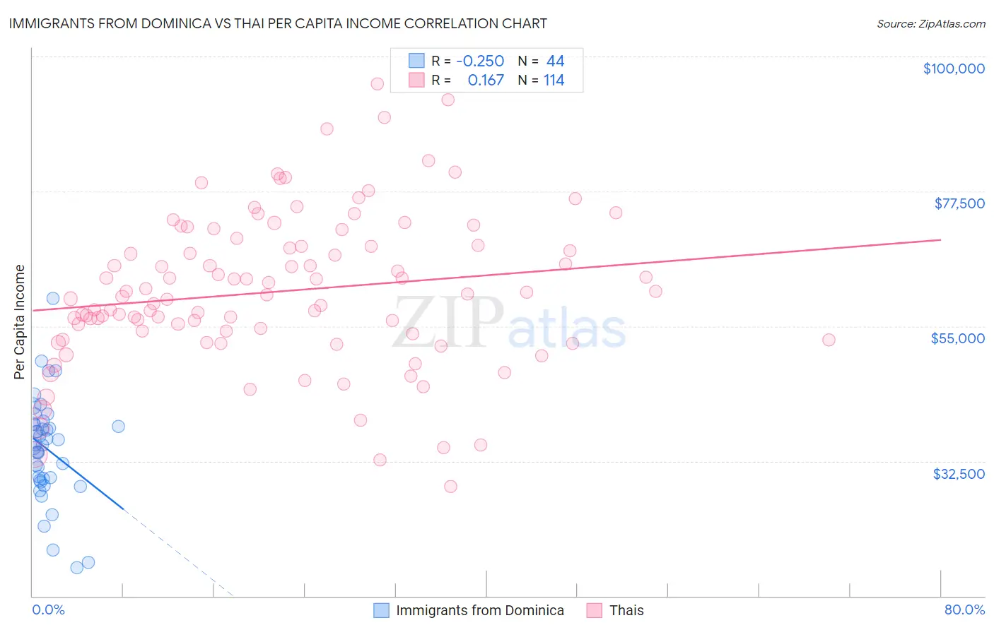 Immigrants from Dominica vs Thai Per Capita Income