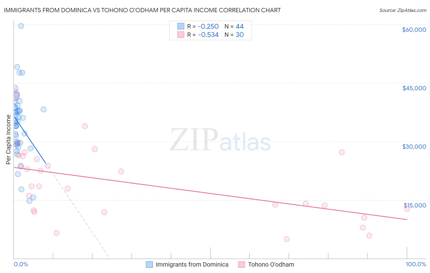 Immigrants from Dominica vs Tohono O'odham Per Capita Income