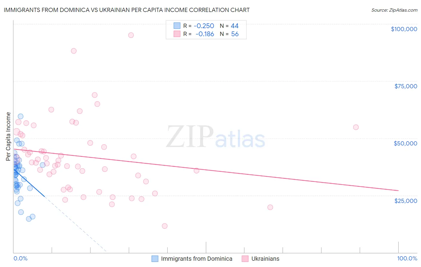 Immigrants from Dominica vs Ukrainian Per Capita Income