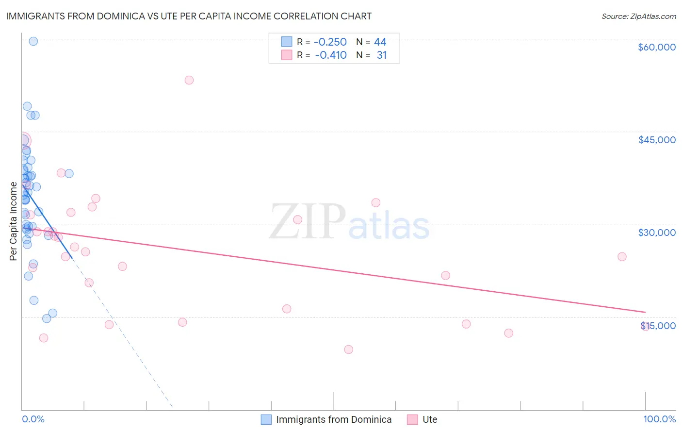 Immigrants from Dominica vs Ute Per Capita Income