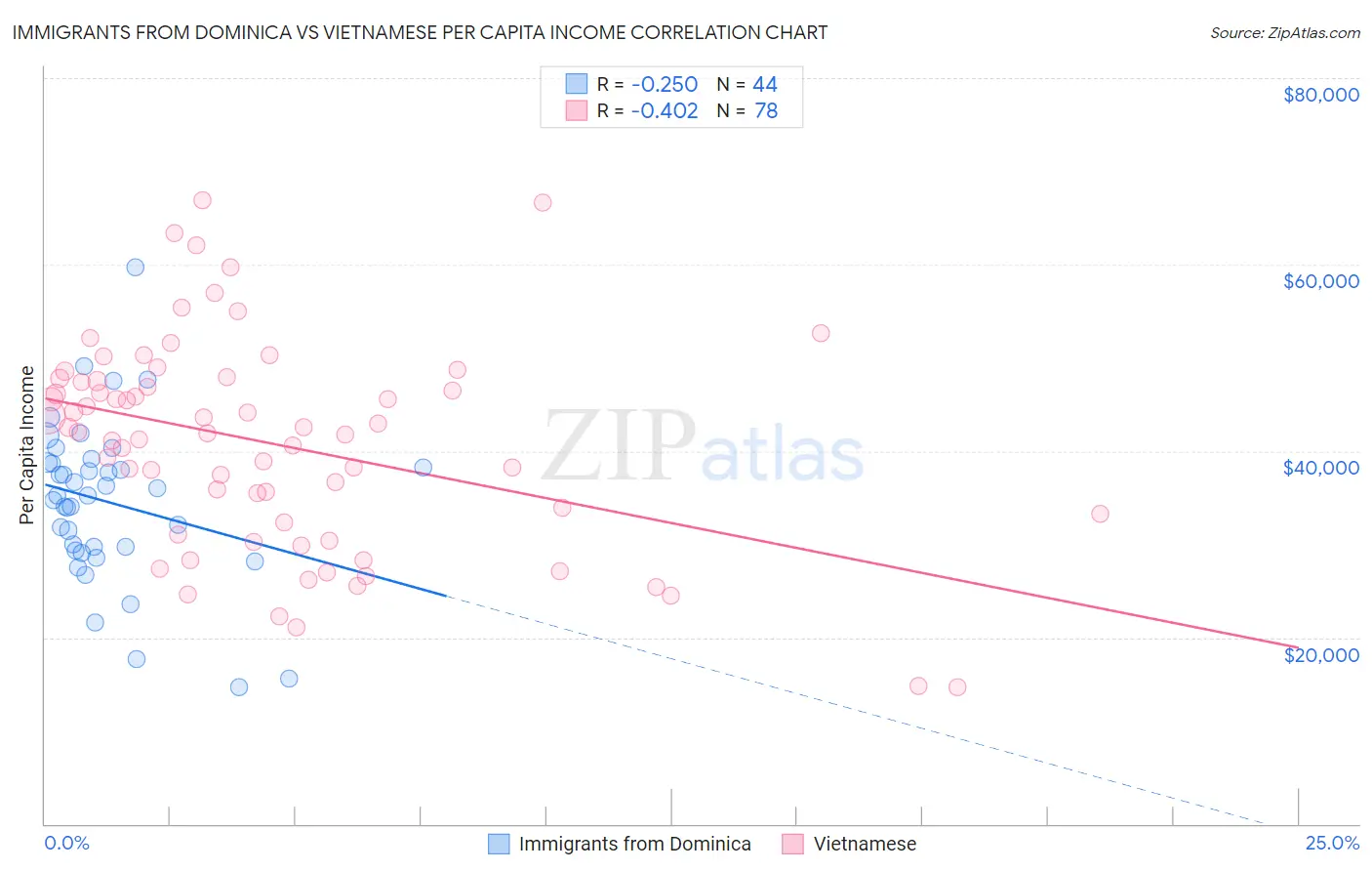 Immigrants from Dominica vs Vietnamese Per Capita Income