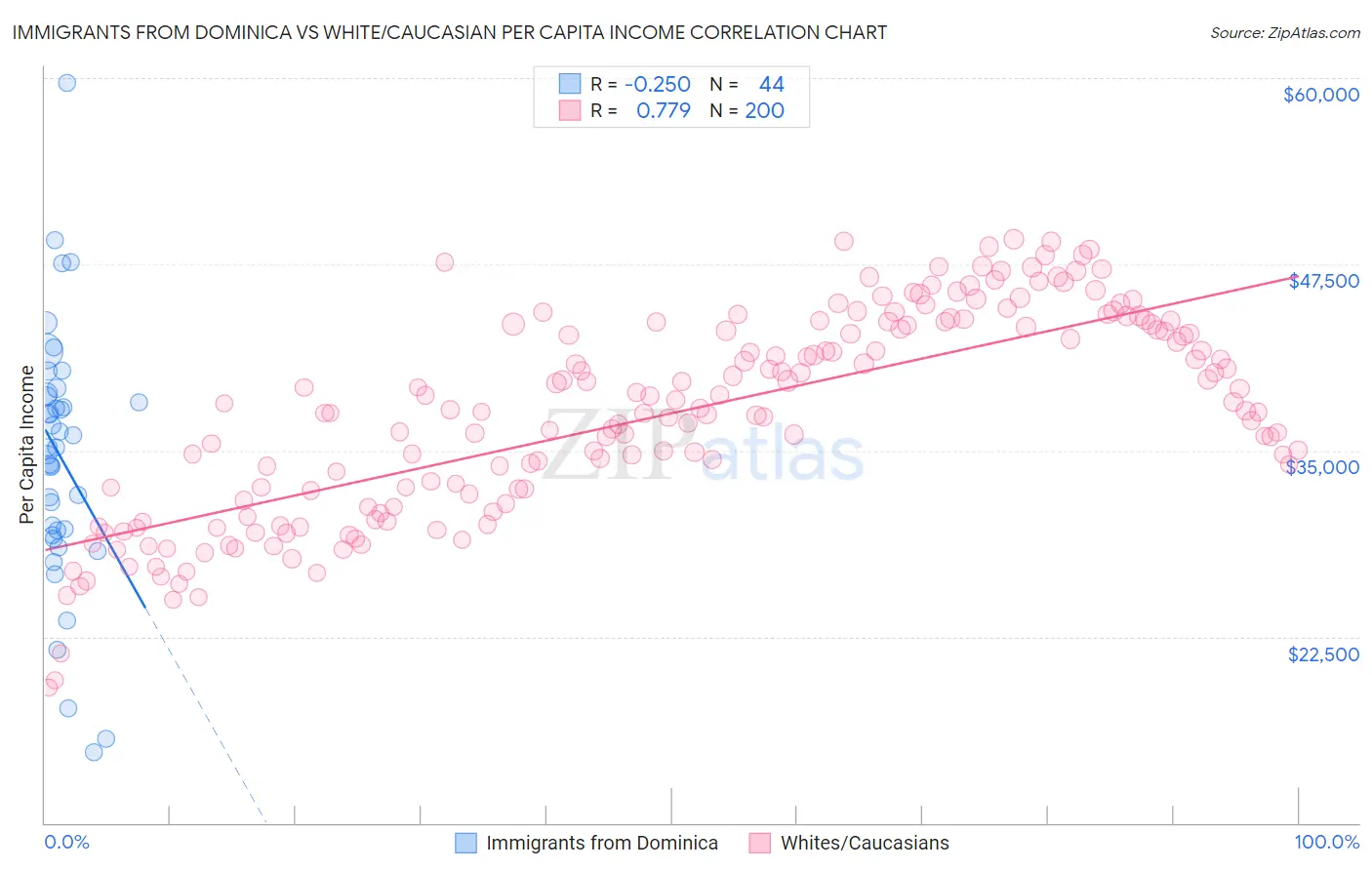 Immigrants from Dominica vs White/Caucasian Per Capita Income