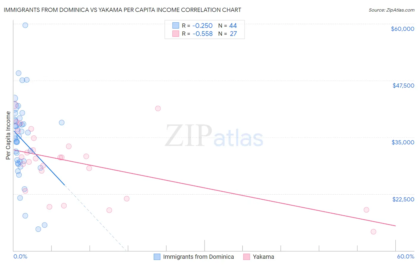 Immigrants from Dominica vs Yakama Per Capita Income