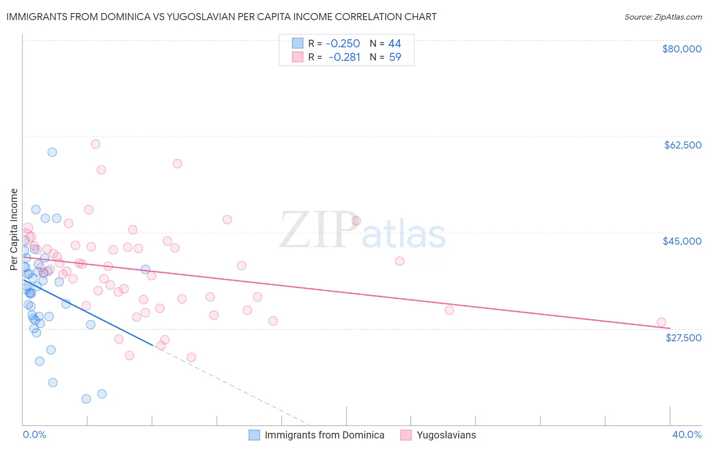 Immigrants from Dominica vs Yugoslavian Per Capita Income
