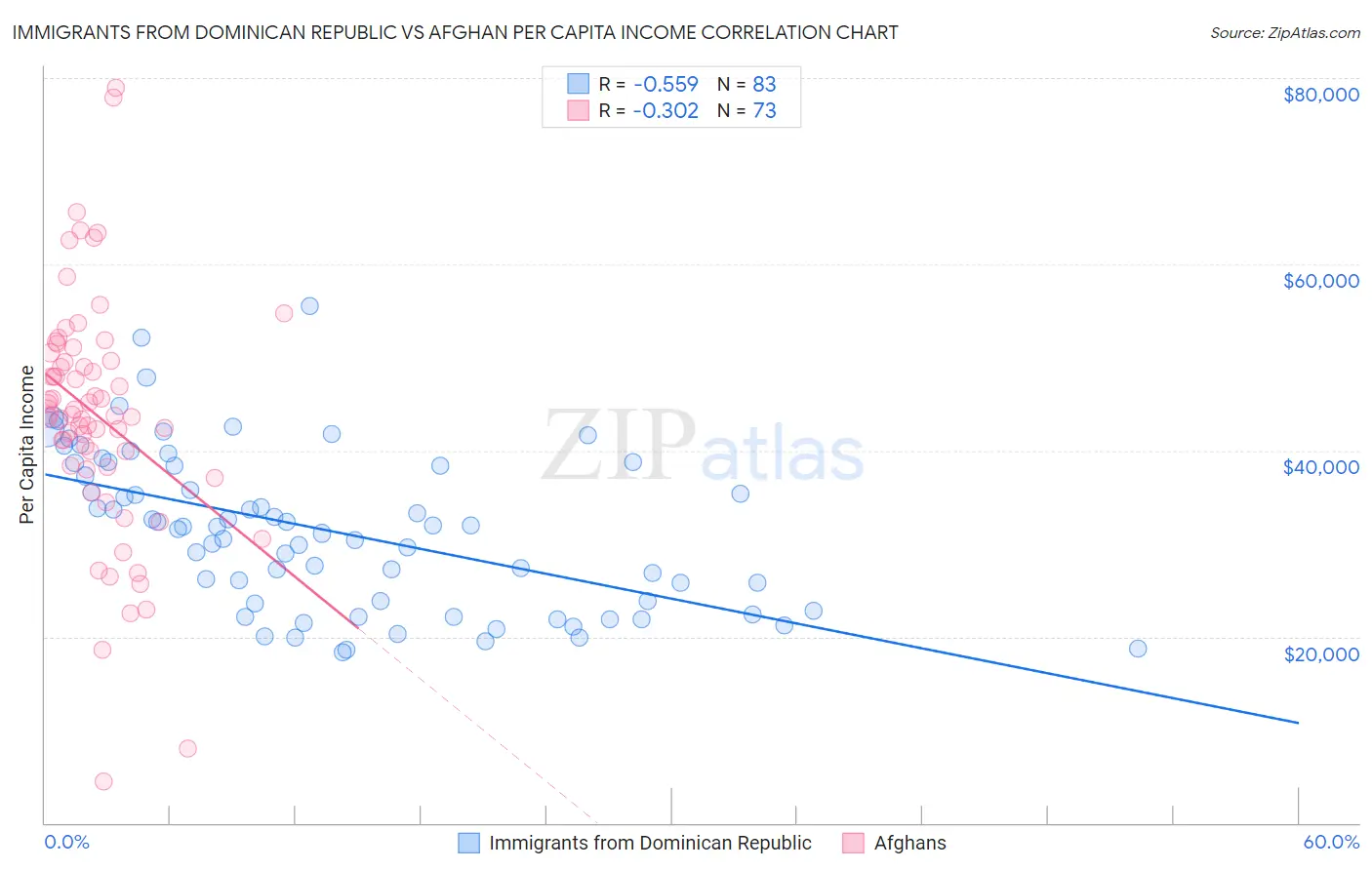 Immigrants from Dominican Republic vs Afghan Per Capita Income
