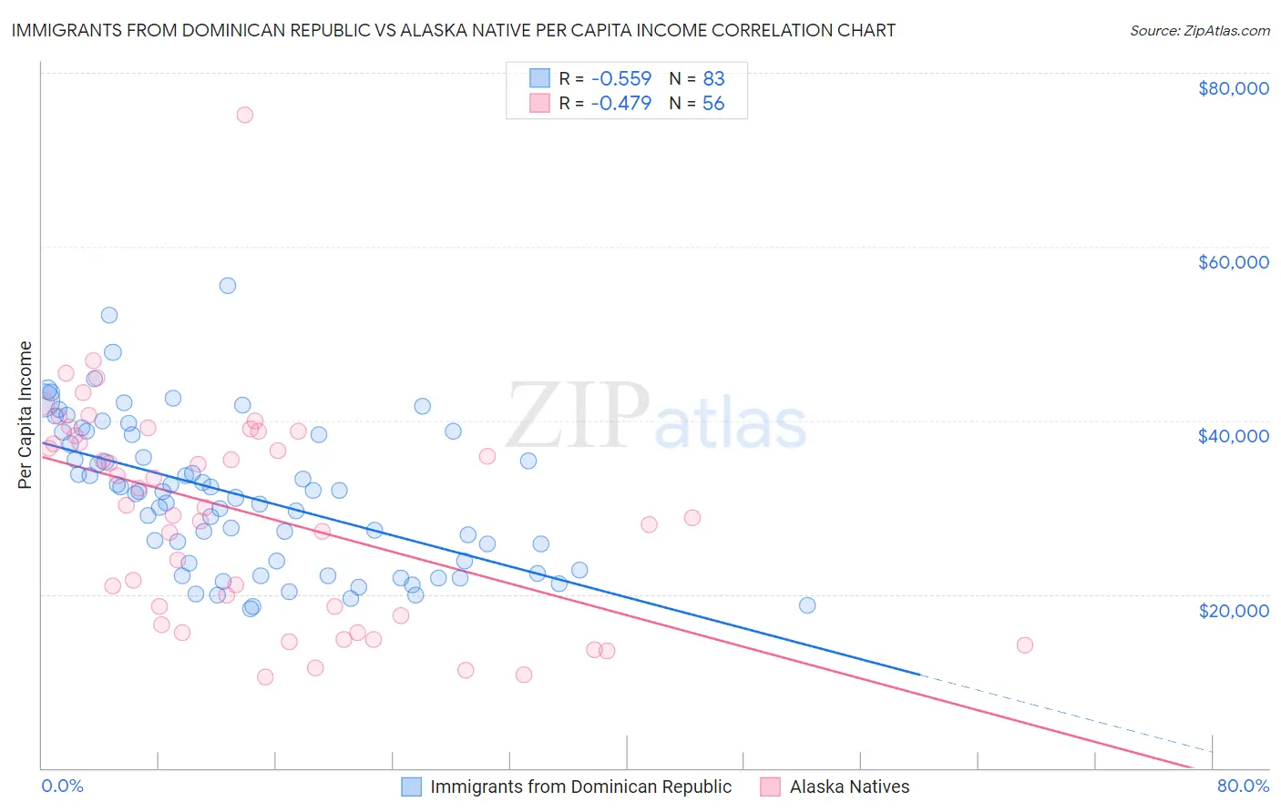 Immigrants from Dominican Republic vs Alaska Native Per Capita Income