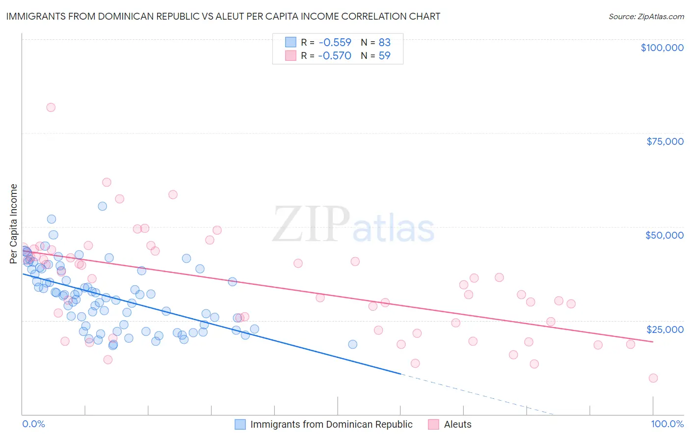 Immigrants from Dominican Republic vs Aleut Per Capita Income