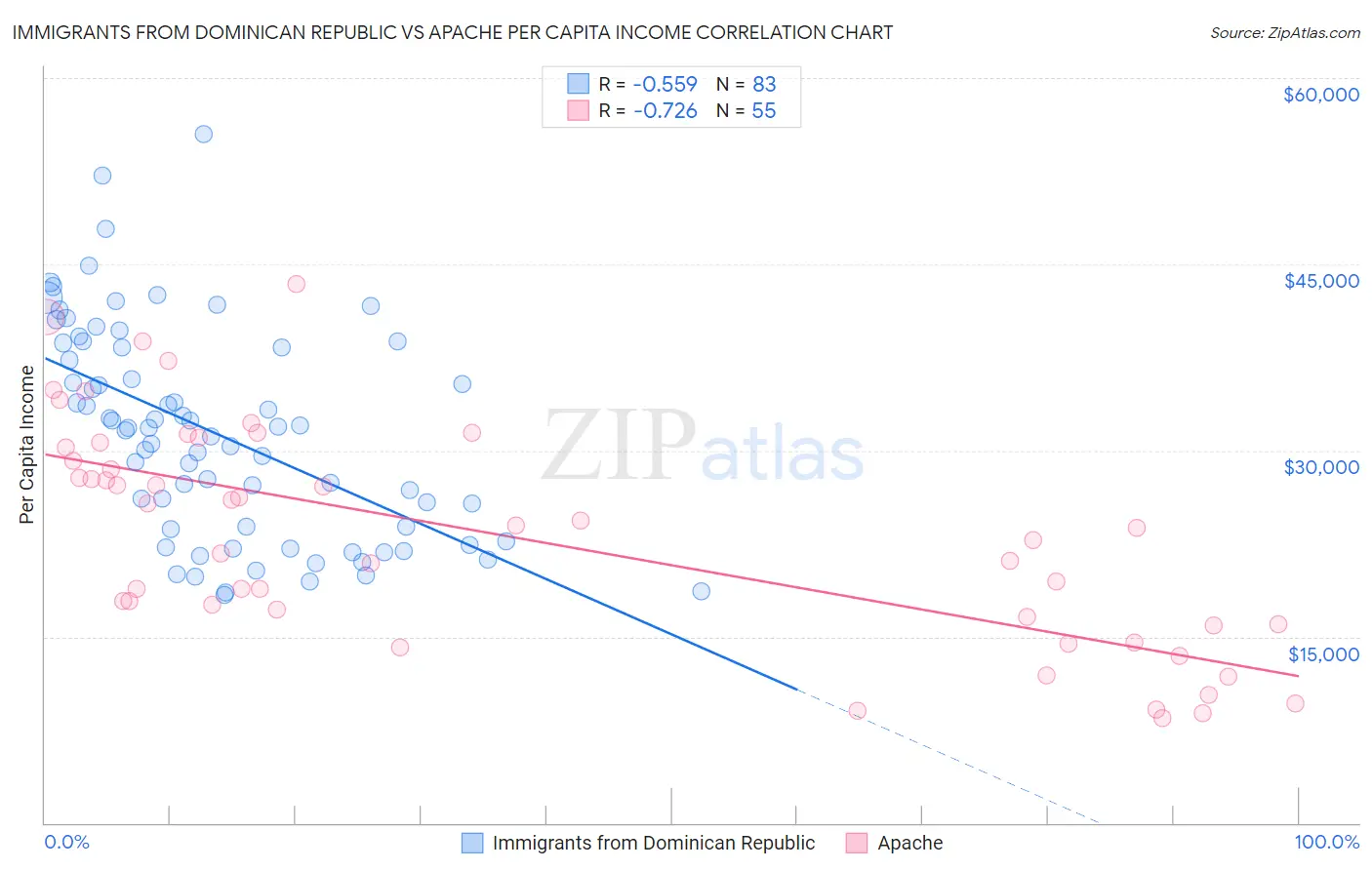 Immigrants from Dominican Republic vs Apache Per Capita Income