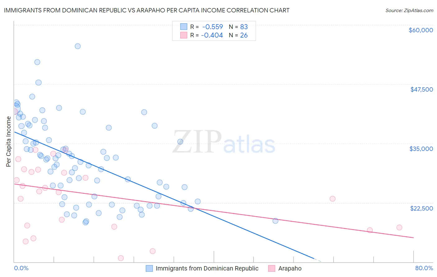 Immigrants from Dominican Republic vs Arapaho Per Capita Income