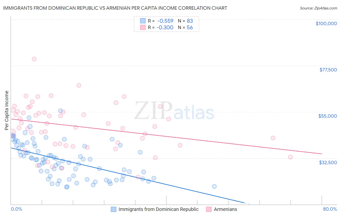Immigrants from Dominican Republic vs Armenian Per Capita Income