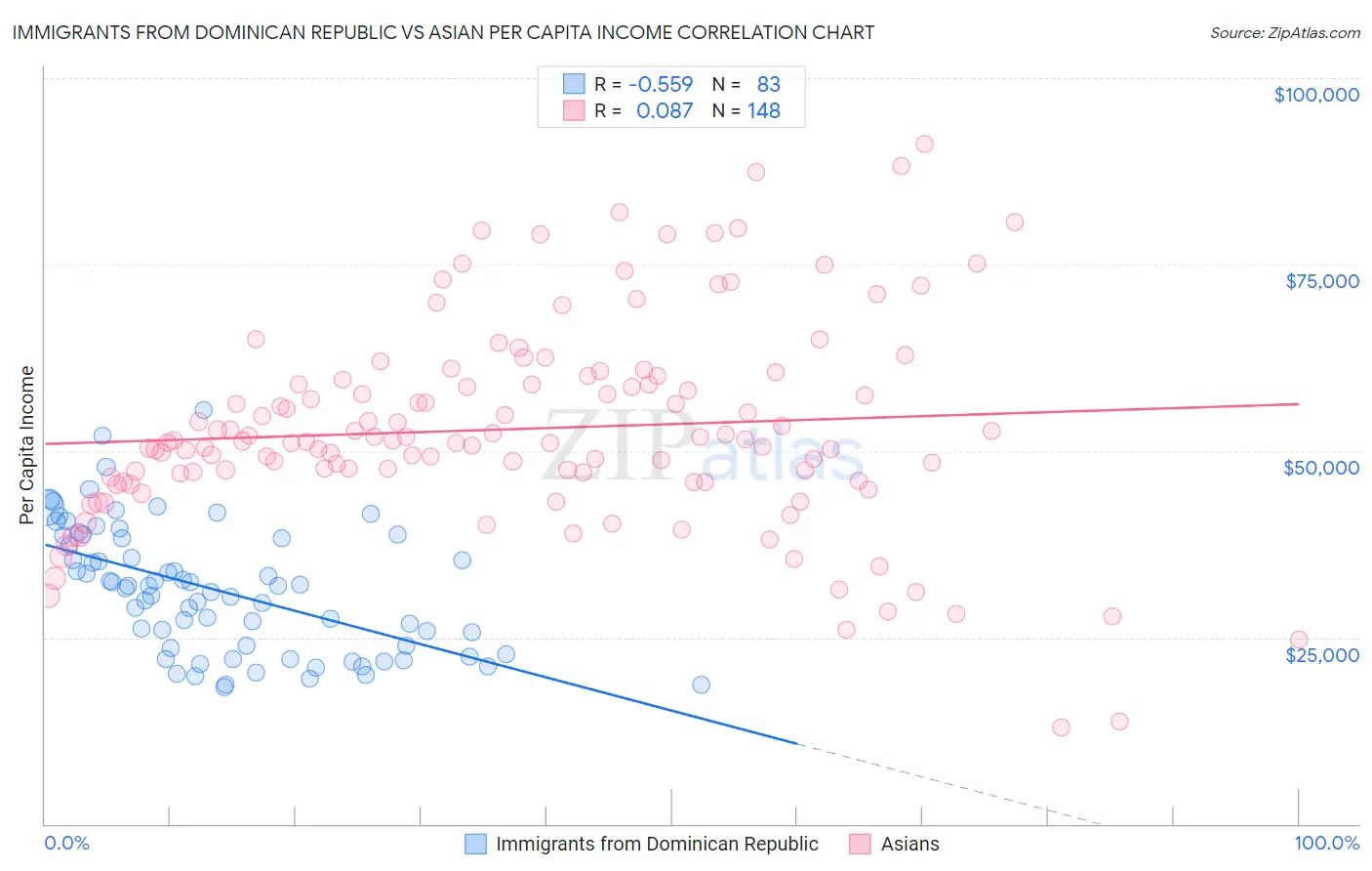 Immigrants from Dominican Republic vs Asian Per Capita Income