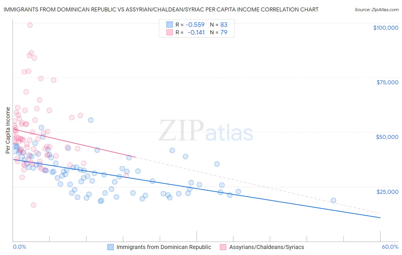 Immigrants from Dominican Republic vs Assyrian/Chaldean/Syriac Per Capita Income