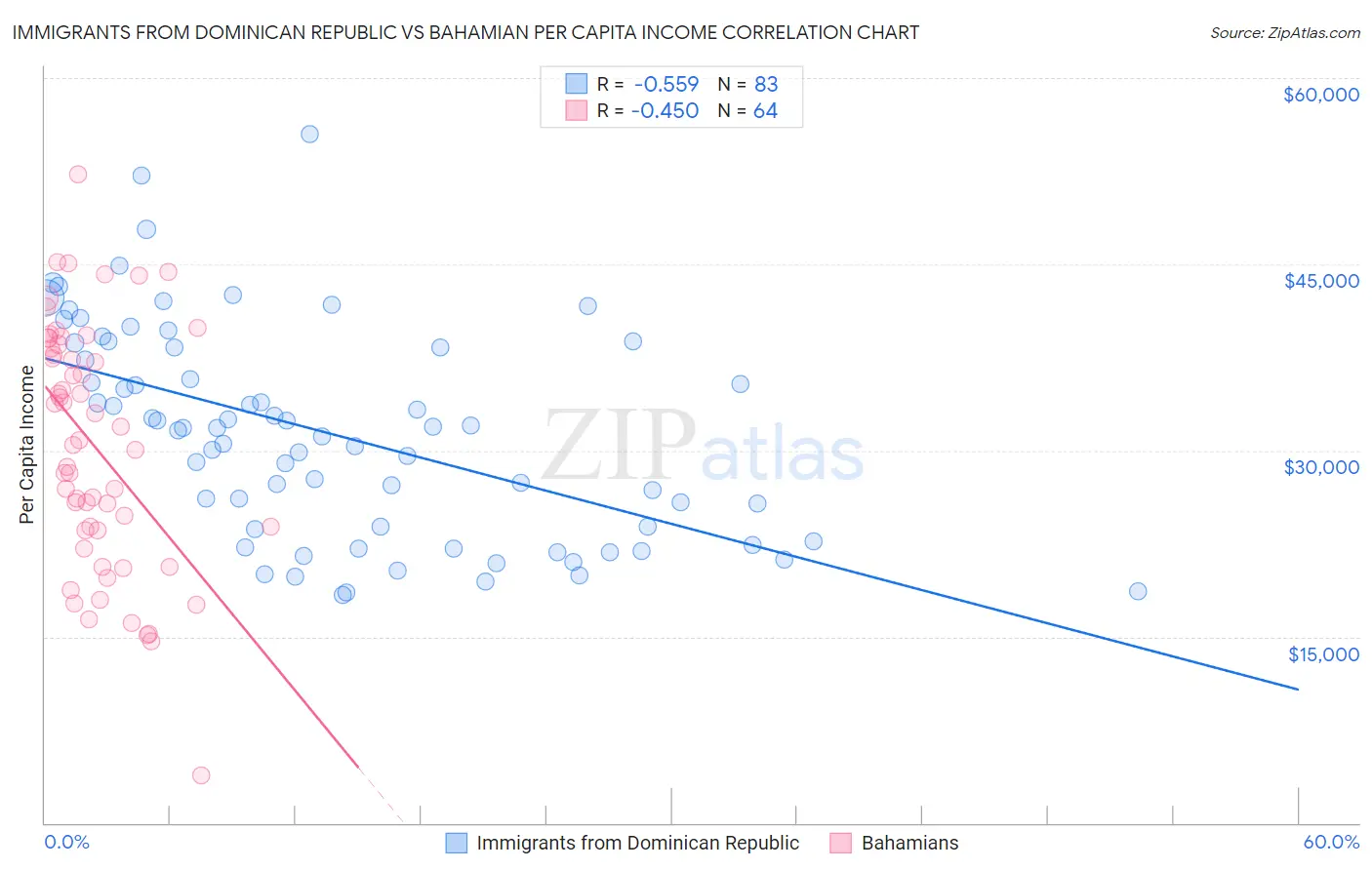 Immigrants from Dominican Republic vs Bahamian Per Capita Income