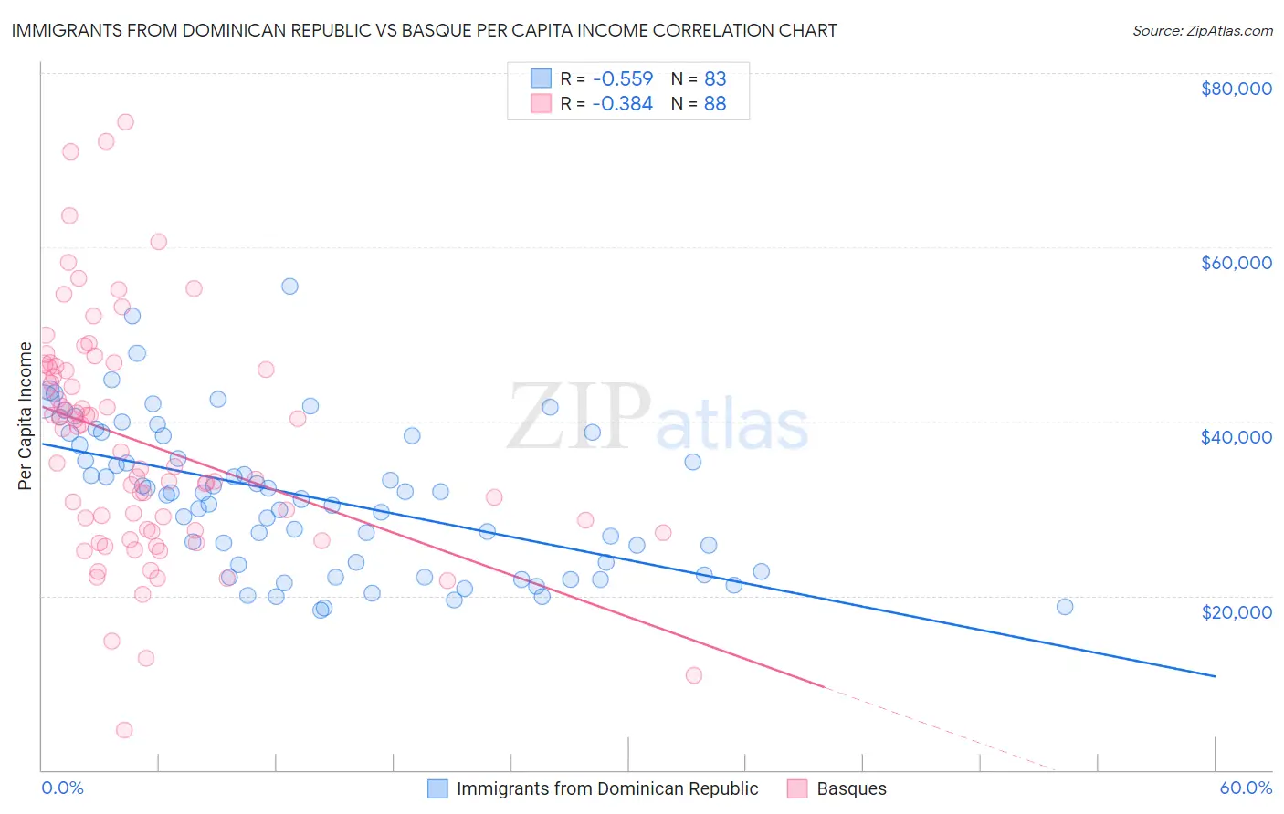 Immigrants from Dominican Republic vs Basque Per Capita Income