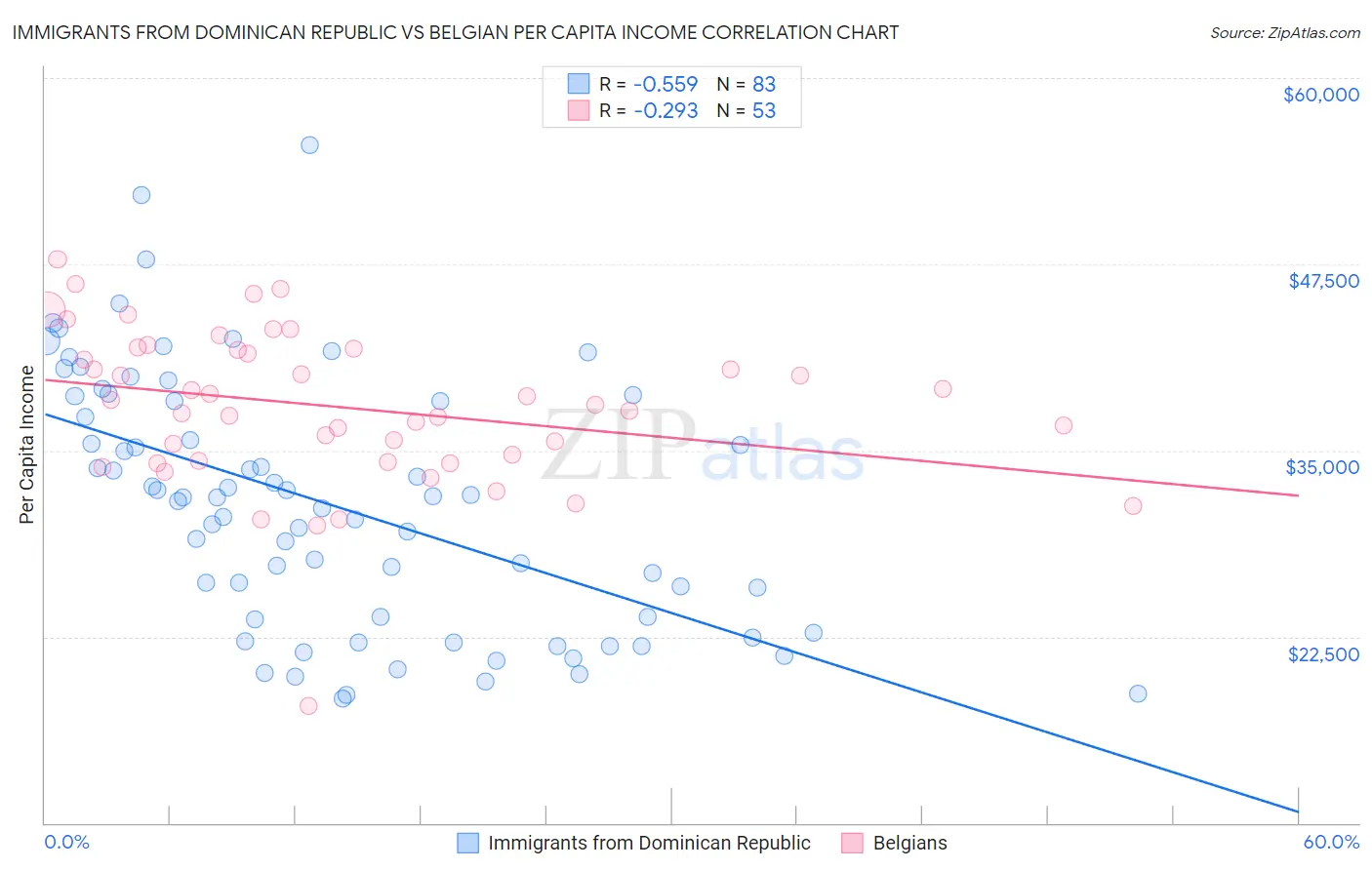 Immigrants from Dominican Republic vs Belgian Per Capita Income