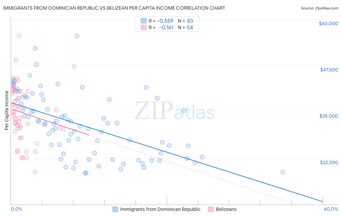 Immigrants from Dominican Republic vs Belizean Per Capita Income