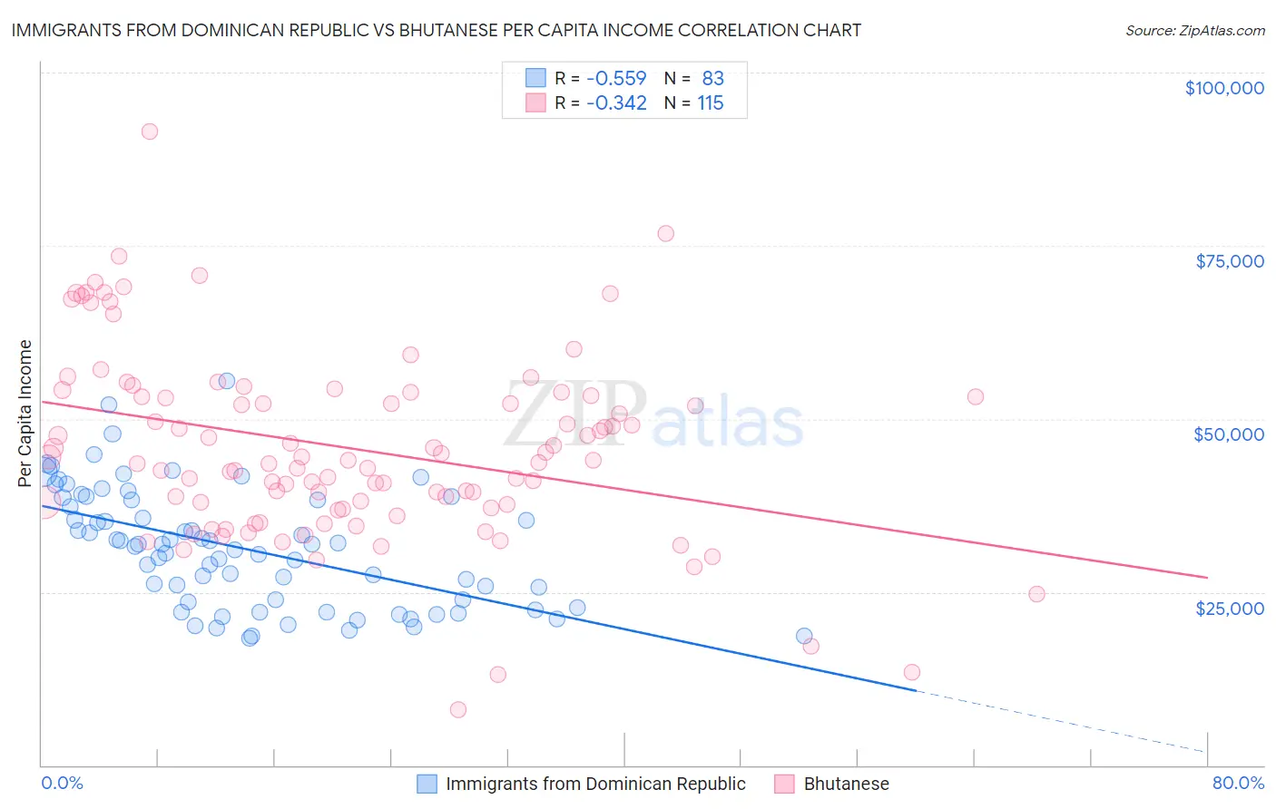 Immigrants from Dominican Republic vs Bhutanese Per Capita Income