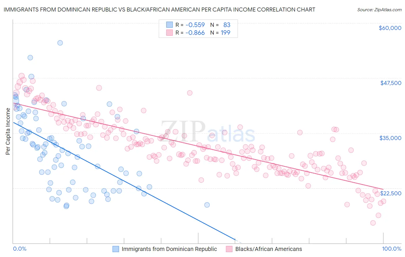 Immigrants from Dominican Republic vs Black/African American Per Capita Income