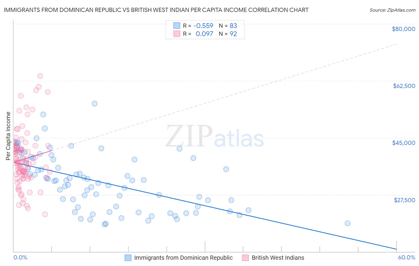 Immigrants from Dominican Republic vs British West Indian Per Capita Income