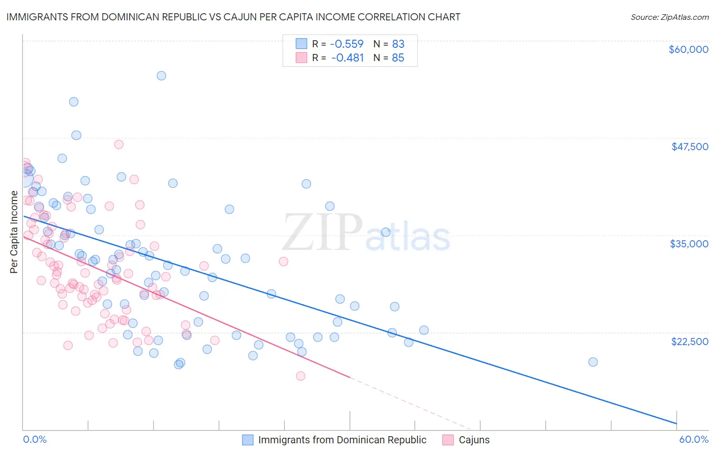 Immigrants from Dominican Republic vs Cajun Per Capita Income