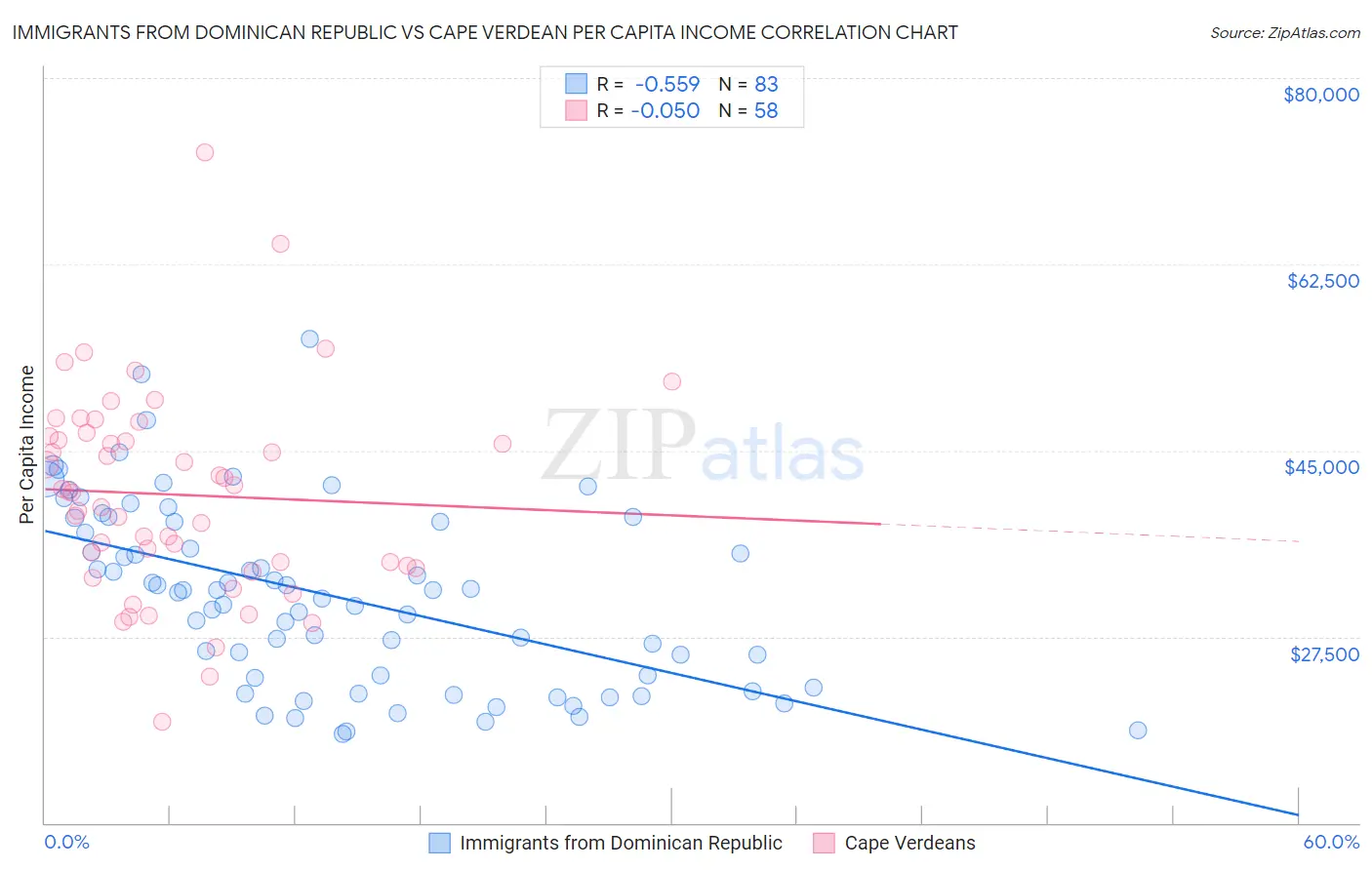 Immigrants from Dominican Republic vs Cape Verdean Per Capita Income