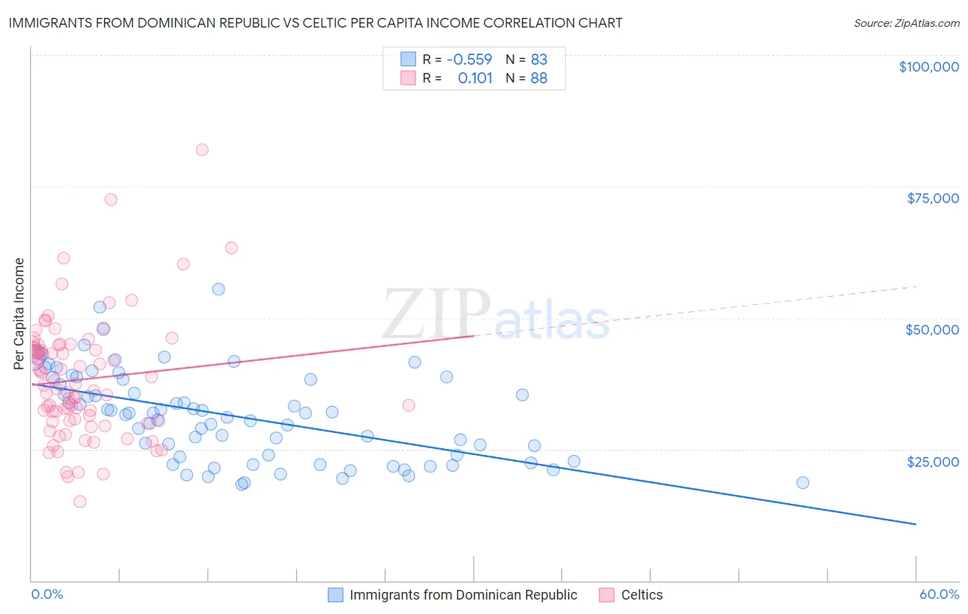 Immigrants from Dominican Republic vs Celtic Per Capita Income