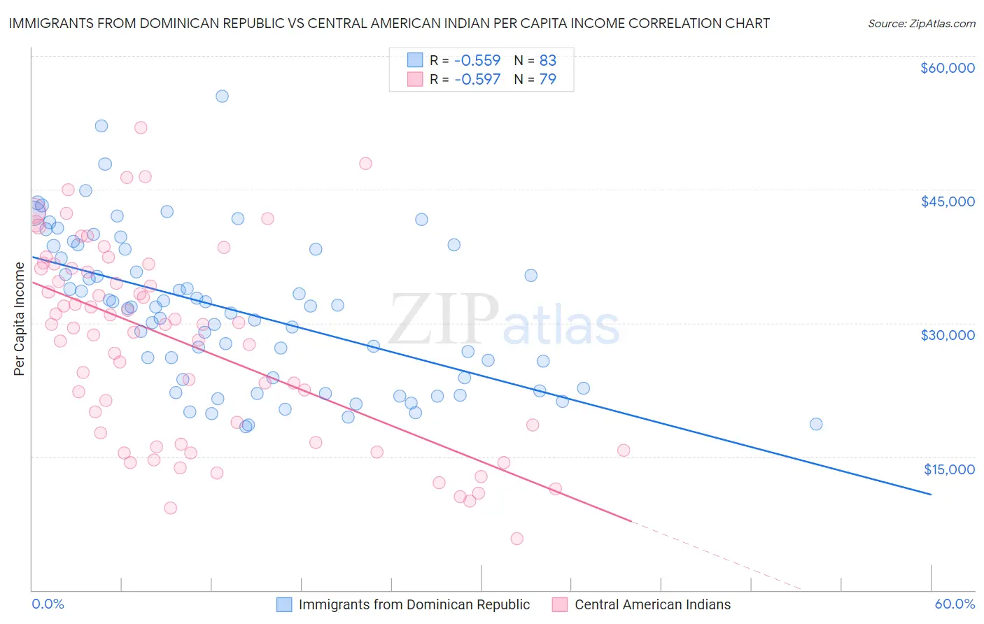 Immigrants from Dominican Republic vs Central American Indian Per Capita Income