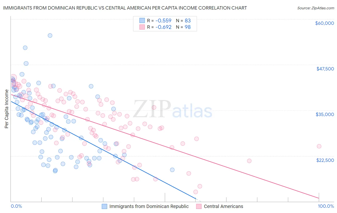 Immigrants from Dominican Republic vs Central American Per Capita Income