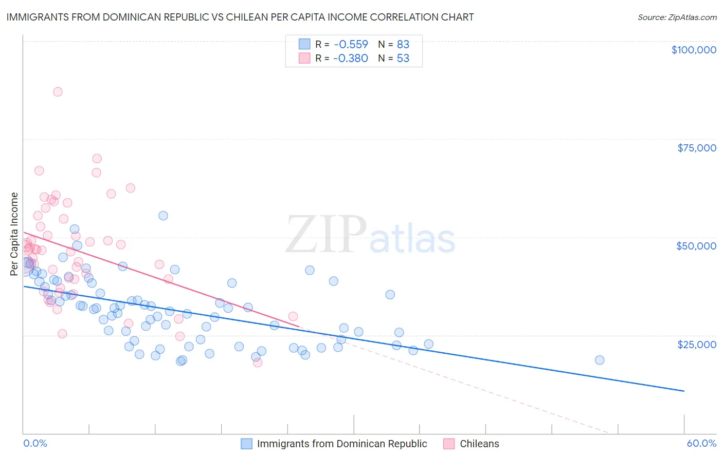 Immigrants from Dominican Republic vs Chilean Per Capita Income