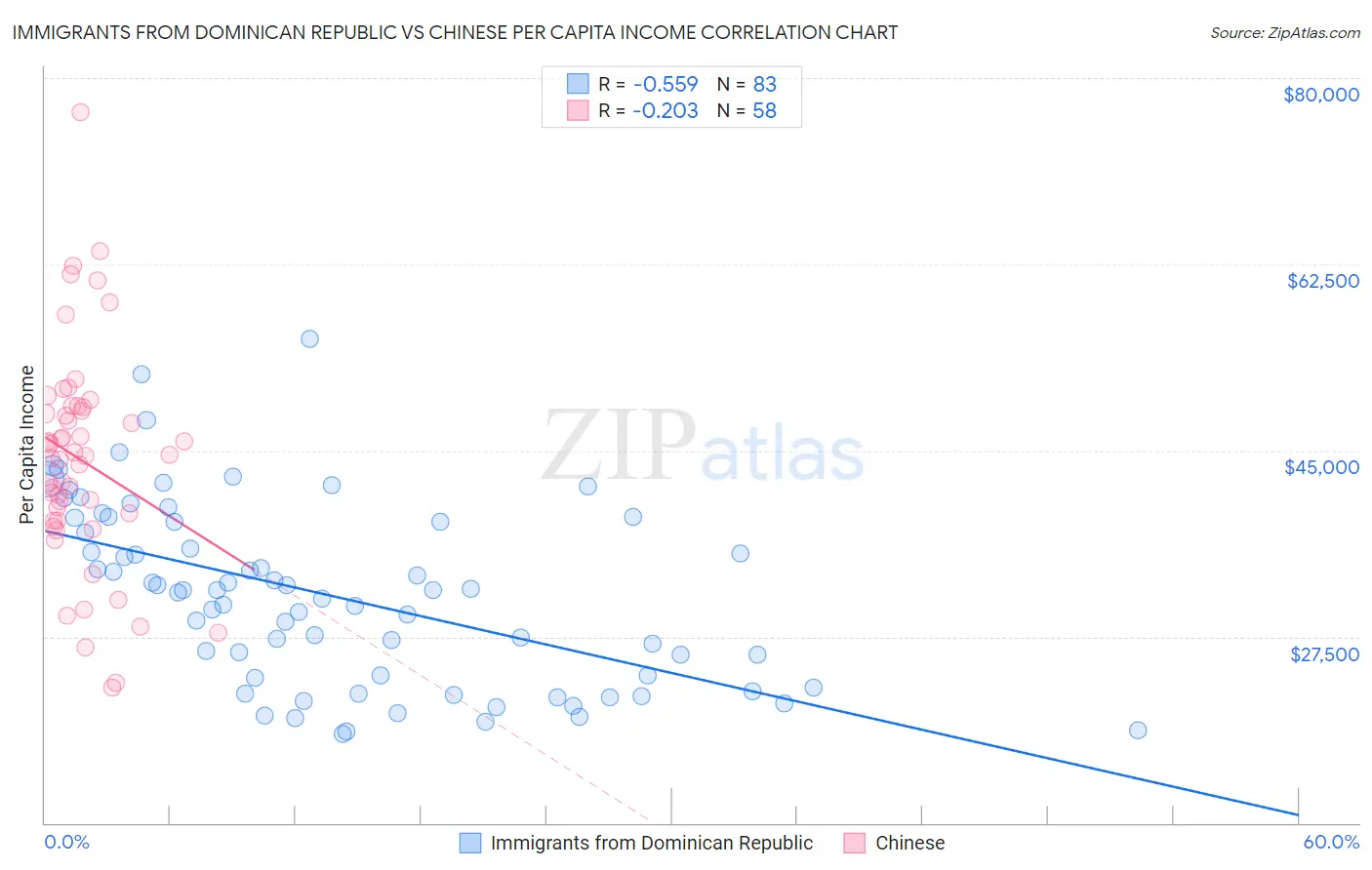 Immigrants from Dominican Republic vs Chinese Per Capita Income