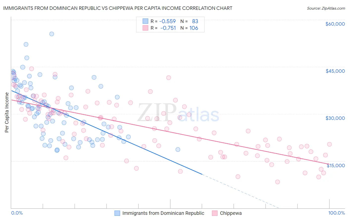 Immigrants from Dominican Republic vs Chippewa Per Capita Income