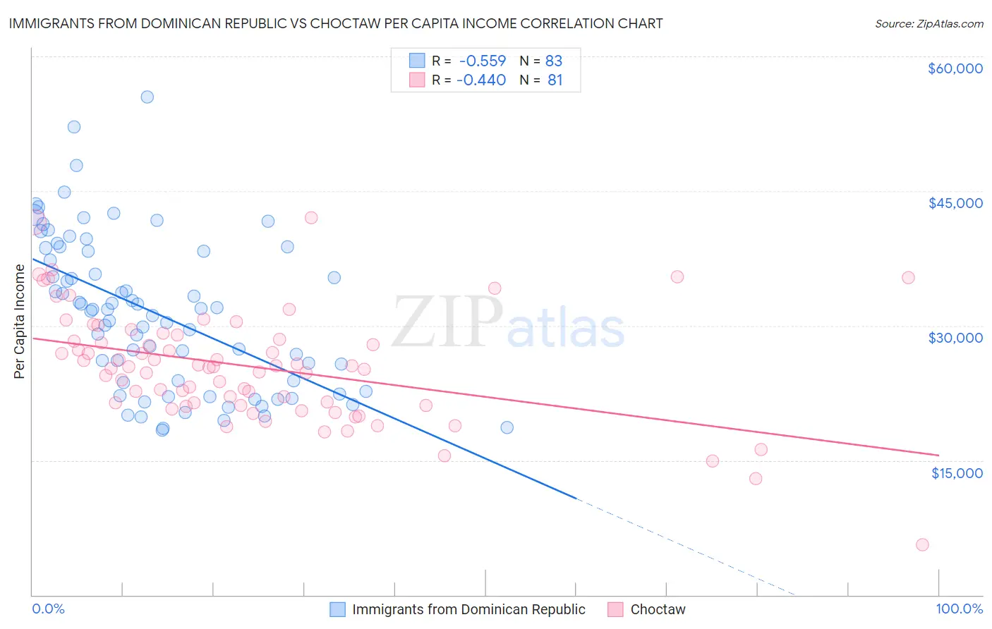 Immigrants from Dominican Republic vs Choctaw Per Capita Income