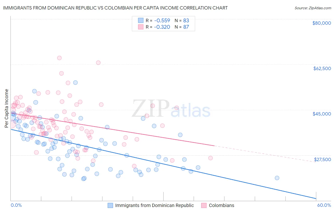 Immigrants from Dominican Republic vs Colombian Per Capita Income