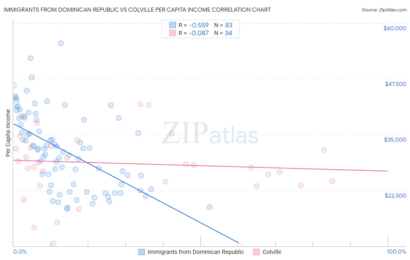 Immigrants from Dominican Republic vs Colville Per Capita Income