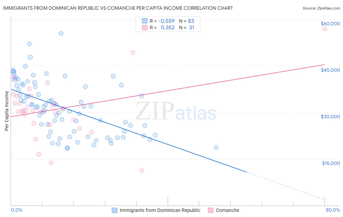 Immigrants from Dominican Republic vs Comanche Per Capita Income
