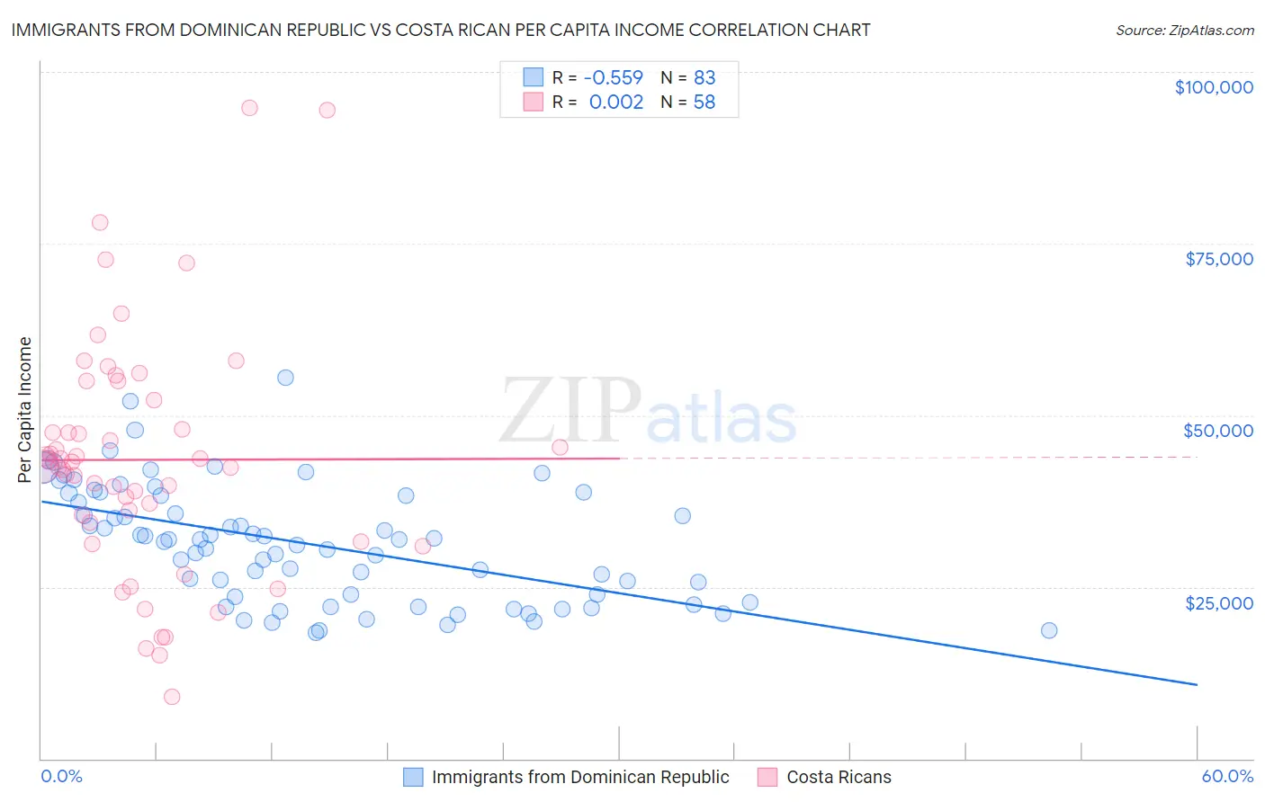 Immigrants from Dominican Republic vs Costa Rican Per Capita Income