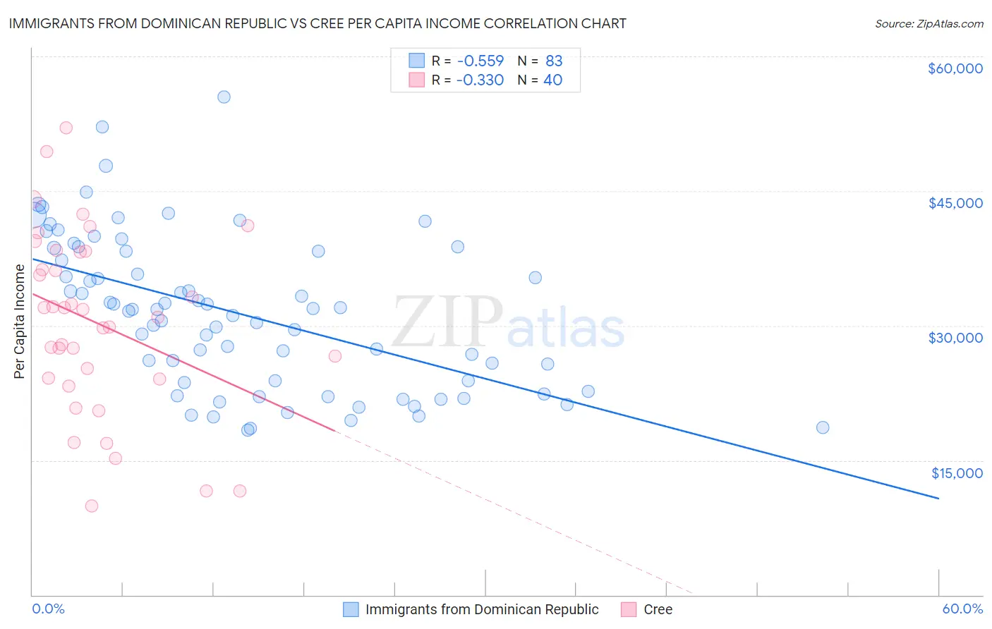 Immigrants from Dominican Republic vs Cree Per Capita Income