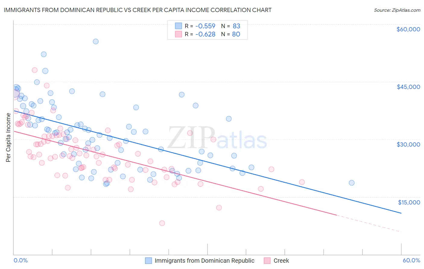 Immigrants from Dominican Republic vs Creek Per Capita Income