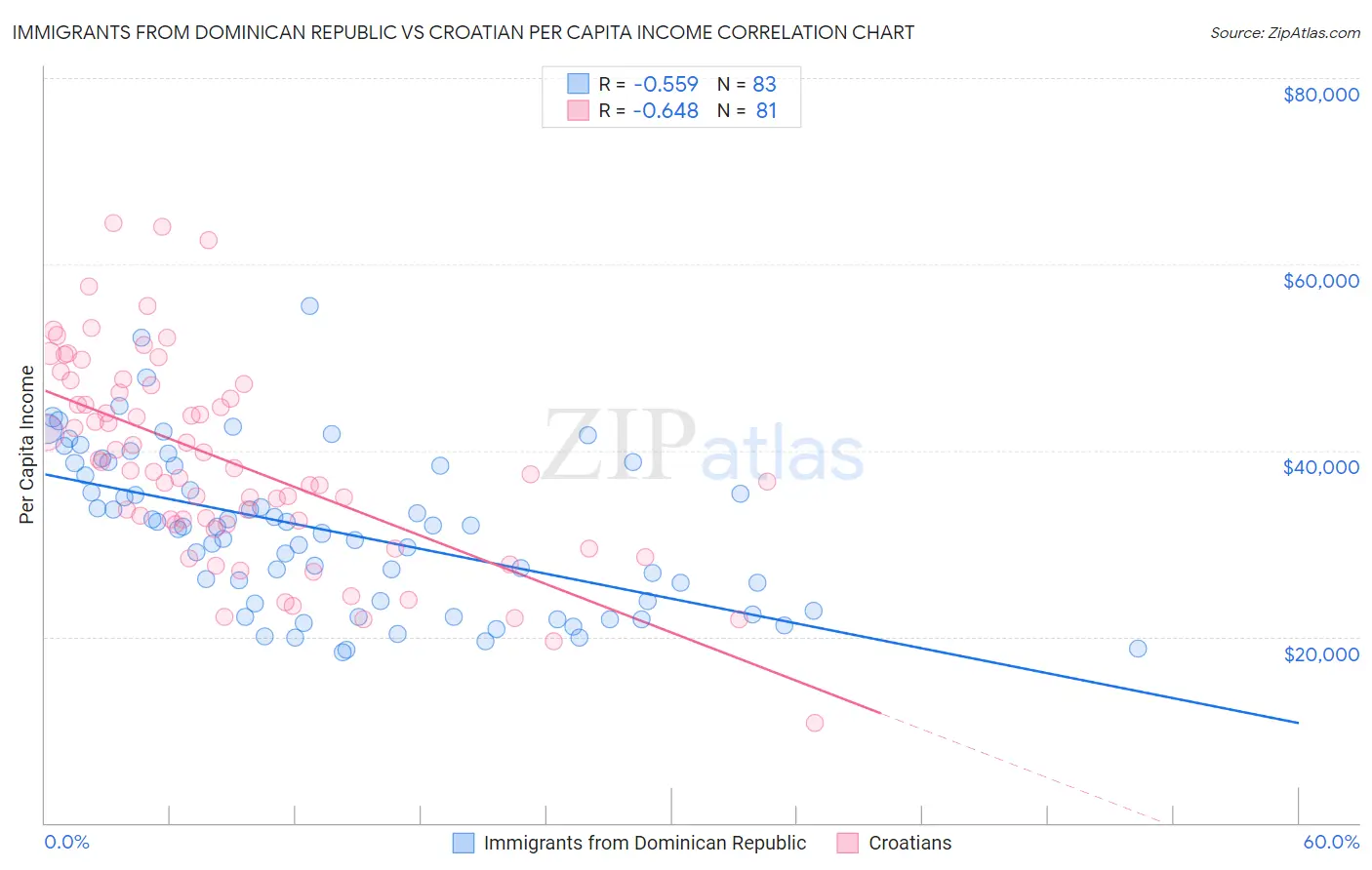 Immigrants from Dominican Republic vs Croatian Per Capita Income