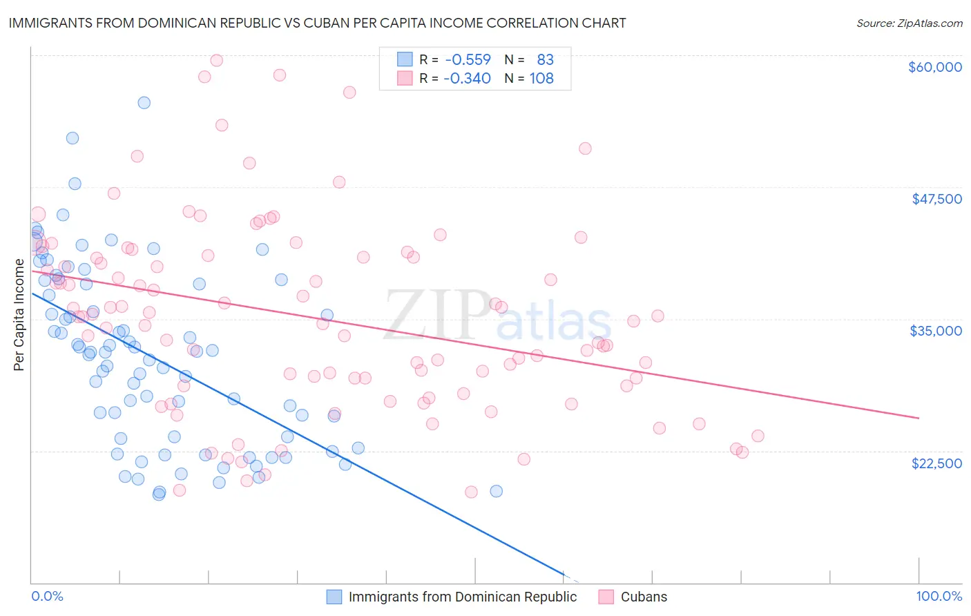 Immigrants from Dominican Republic vs Cuban Per Capita Income