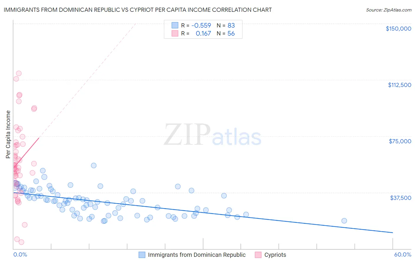 Immigrants from Dominican Republic vs Cypriot Per Capita Income
