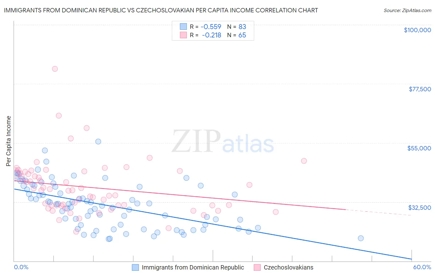 Immigrants from Dominican Republic vs Czechoslovakian Per Capita Income