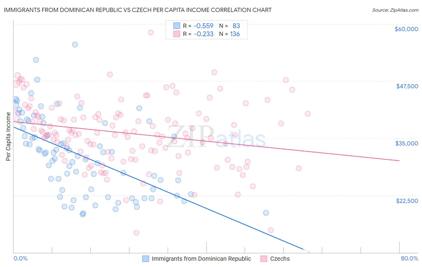 Immigrants from Dominican Republic vs Czech Per Capita Income