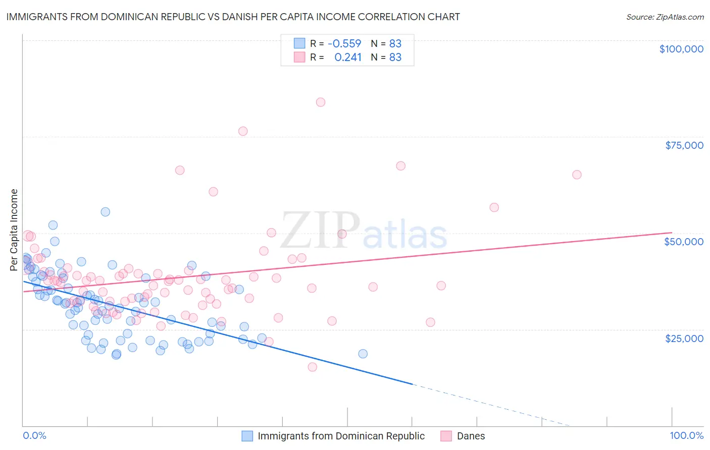 Immigrants from Dominican Republic vs Danish Per Capita Income