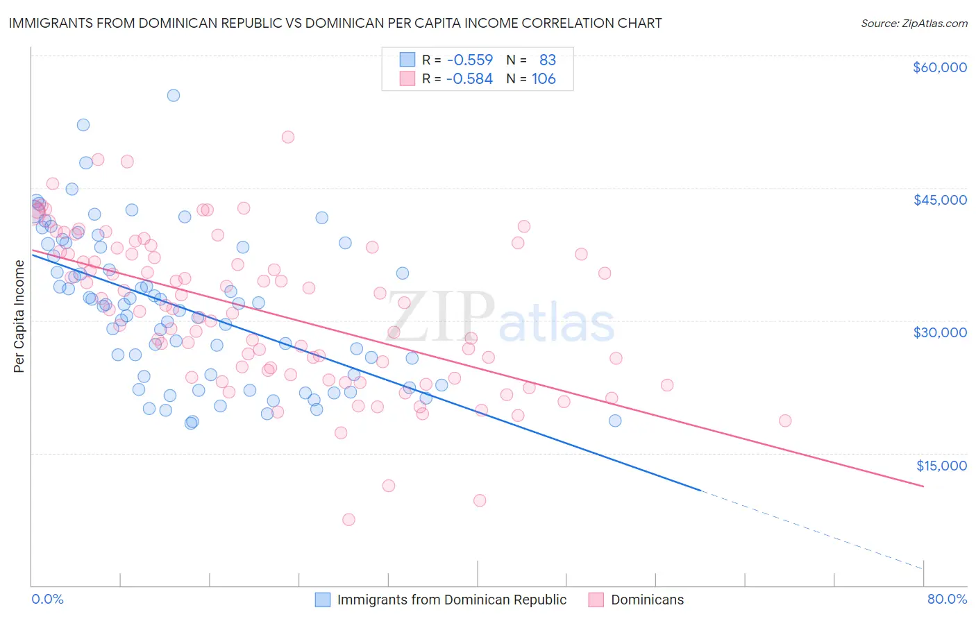 Immigrants from Dominican Republic vs Dominican Per Capita Income