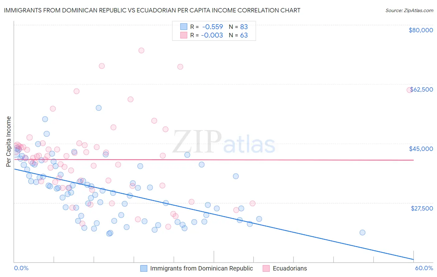 Immigrants from Dominican Republic vs Ecuadorian Per Capita Income