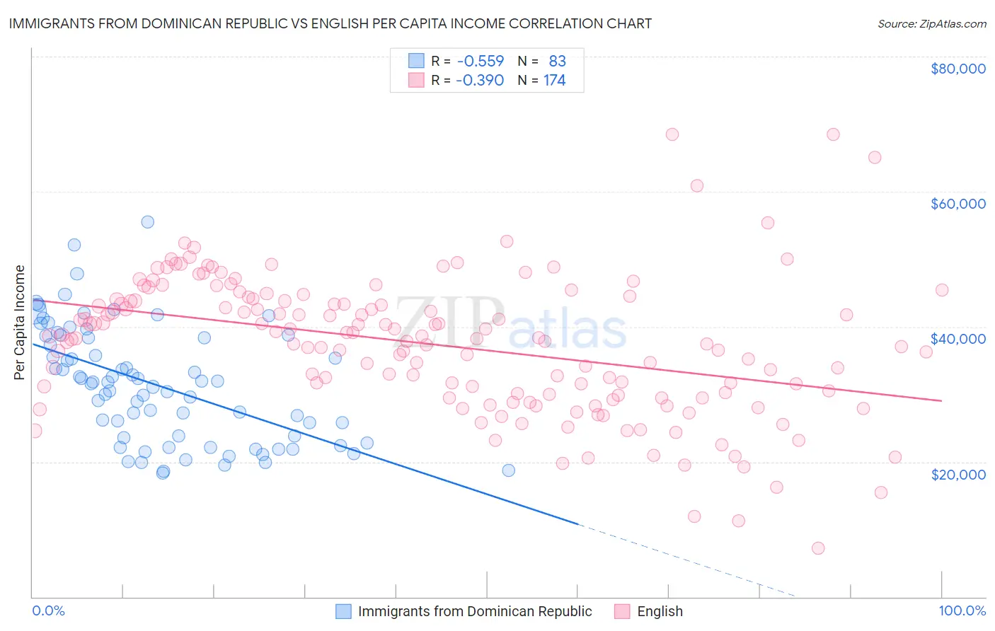 Immigrants from Dominican Republic vs English Per Capita Income