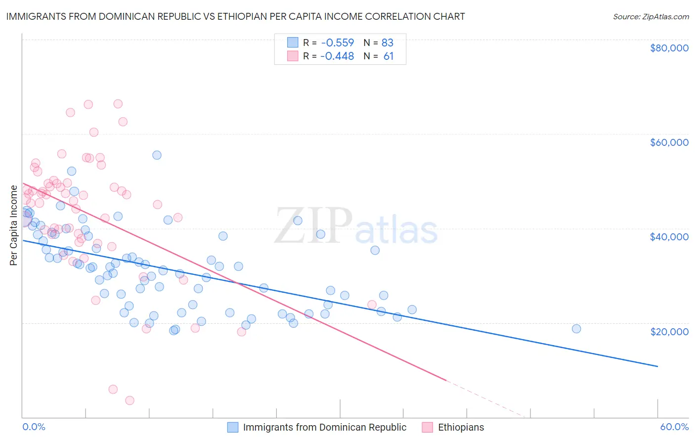 Immigrants from Dominican Republic vs Ethiopian Per Capita Income