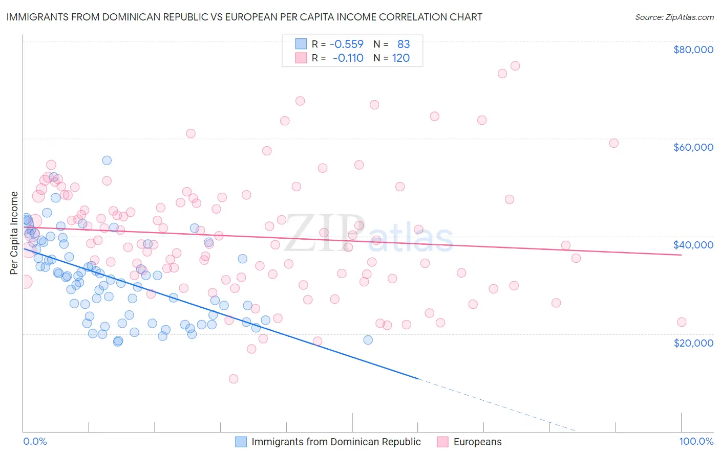 Immigrants from Dominican Republic vs European Per Capita Income