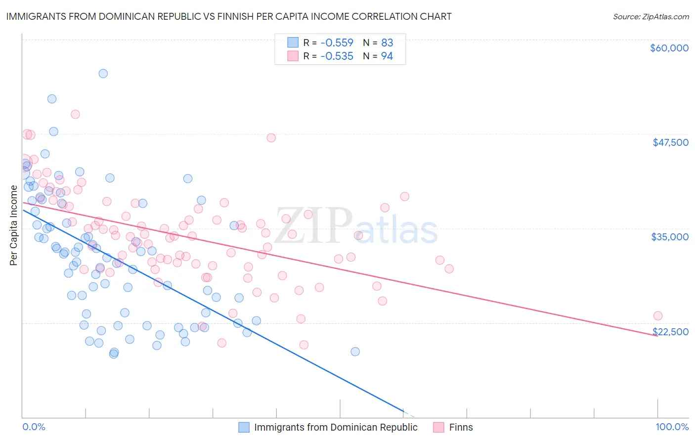 Immigrants from Dominican Republic vs Finnish Per Capita Income